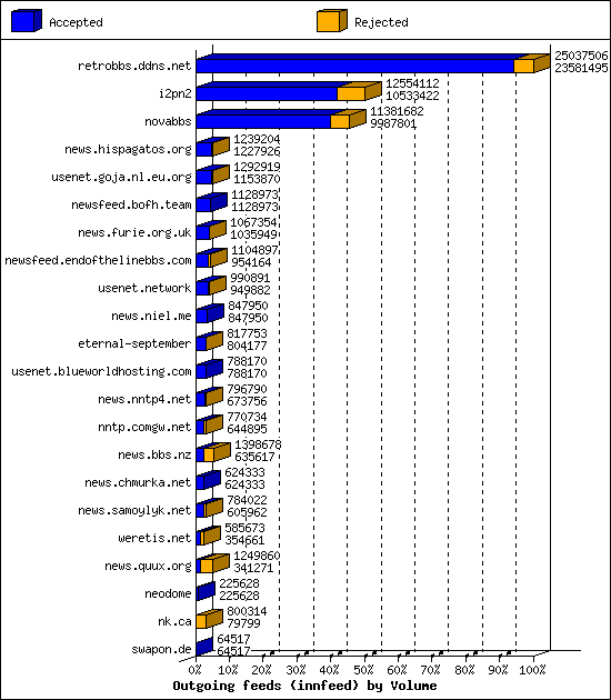 Outgoing feeds (innfeed) by Volume