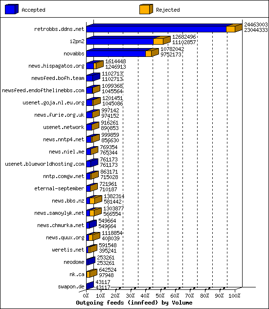 Outgoing feeds (innfeed) by Volume