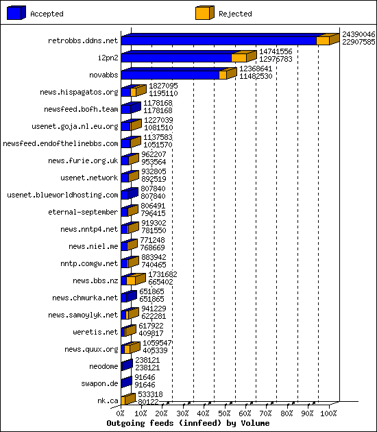 Outgoing feeds (innfeed) by Volume