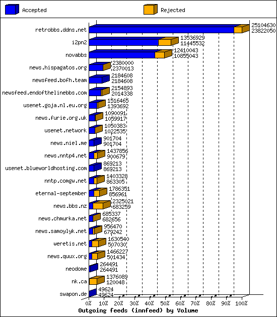 Outgoing feeds (innfeed) by Volume