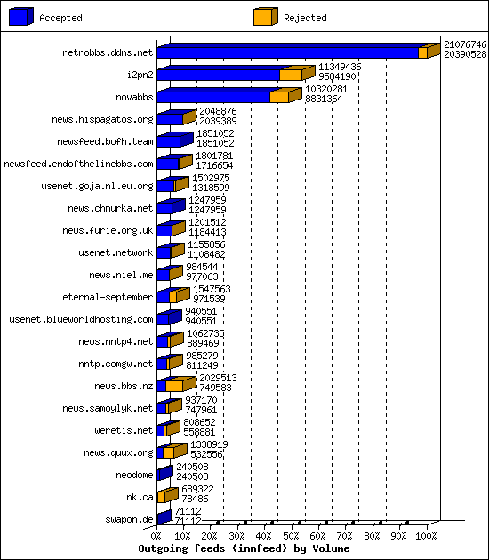 Outgoing feeds (innfeed) by Volume