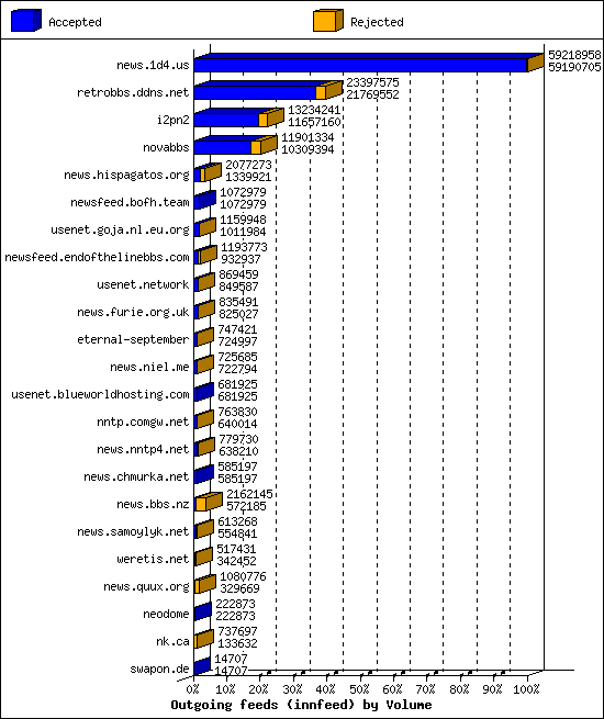 Outgoing feeds (innfeed) by Volume