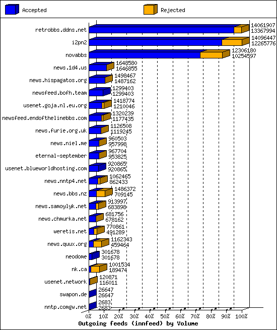 Outgoing feeds (innfeed) by Volume