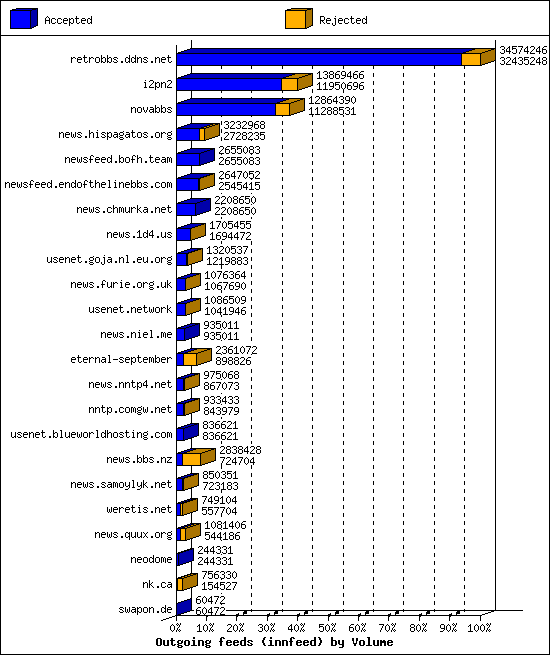 Outgoing feeds (innfeed) by Volume