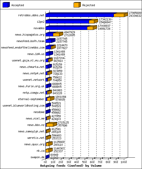 Outgoing feeds (innfeed) by Volume