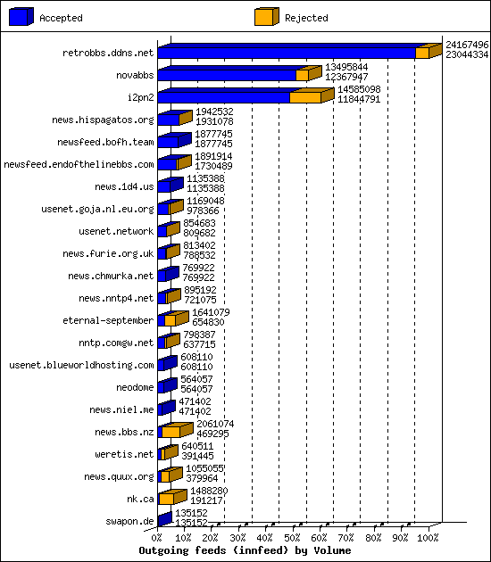 Outgoing feeds (innfeed) by Volume