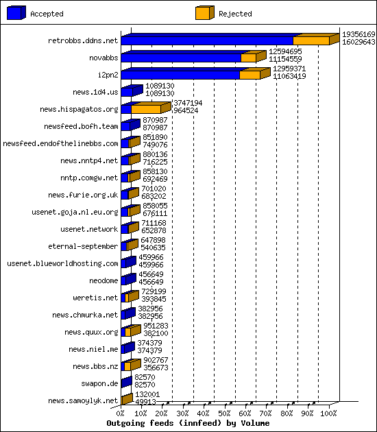 Outgoing feeds (innfeed) by Volume