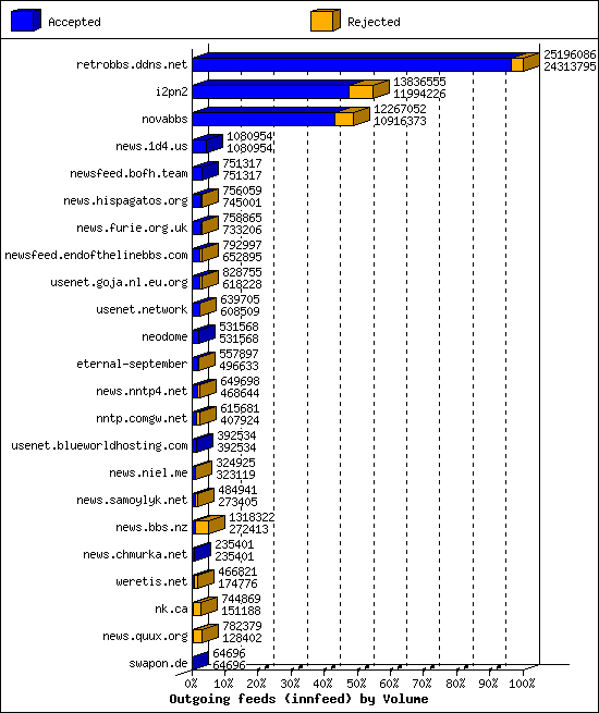 Outgoing feeds (innfeed) by Volume