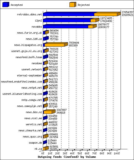 Outgoing feeds (innfeed) by Volume