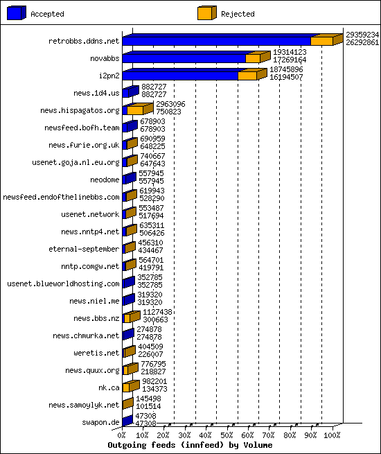 Outgoing feeds (innfeed) by Volume