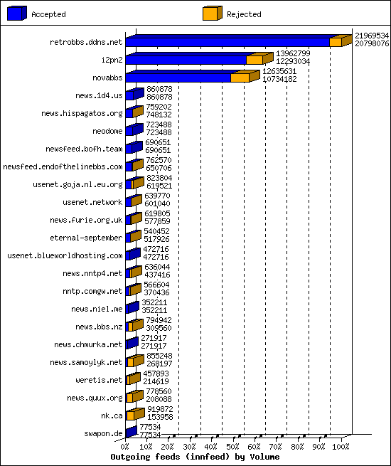 Outgoing feeds (innfeed) by Volume