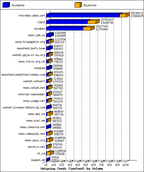 Outgoing feeds (innfeed) by Volume