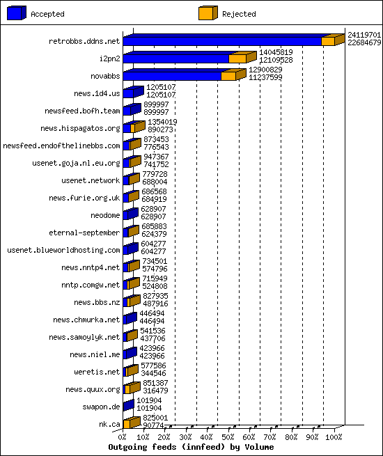 Outgoing feeds (innfeed) by Volume