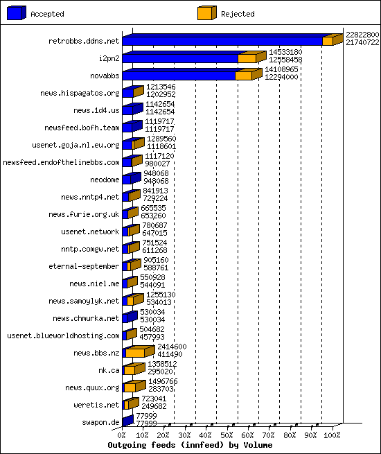 Outgoing feeds (innfeed) by Volume