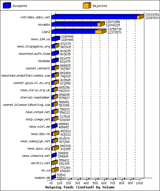 Outgoing feeds (innfeed) by Volume