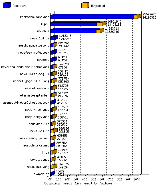 Outgoing feeds (innfeed) by Volume