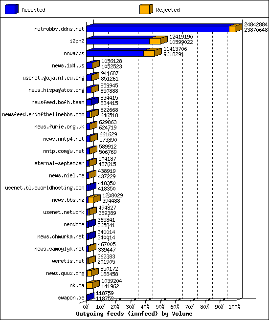 Outgoing feeds (innfeed) by Volume