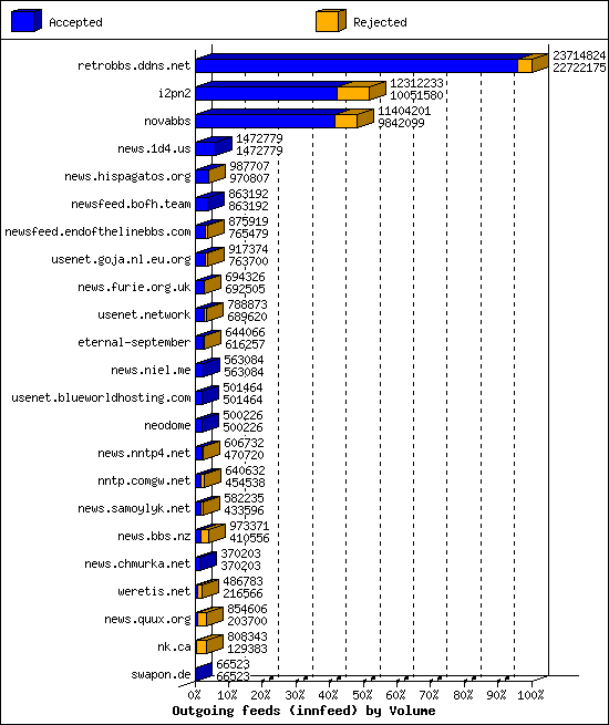 Outgoing feeds (innfeed) by Volume