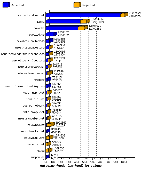 Outgoing feeds (innfeed) by Volume