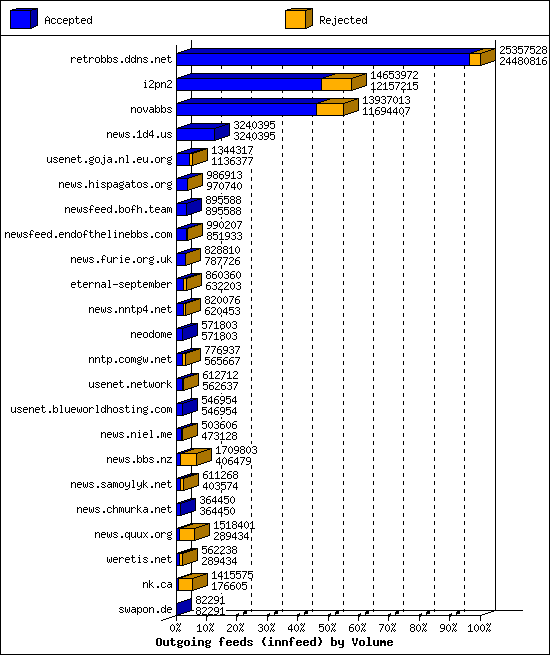 Outgoing feeds (innfeed) by Volume