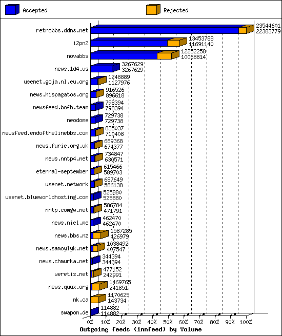 Outgoing feeds (innfeed) by Volume