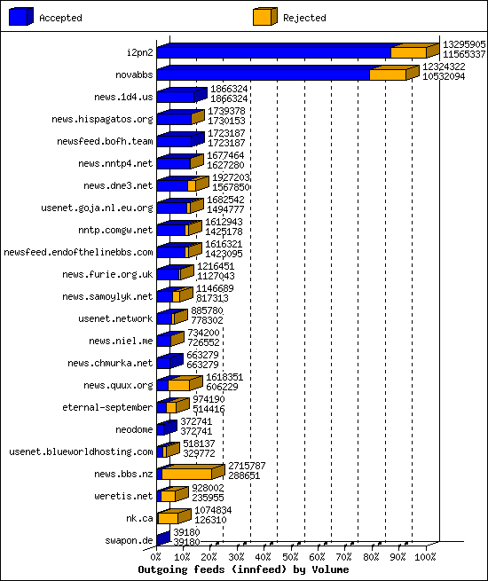 Outgoing feeds (innfeed) by Volume