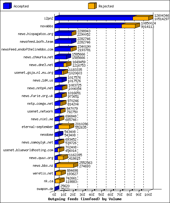 Outgoing feeds (innfeed) by Volume