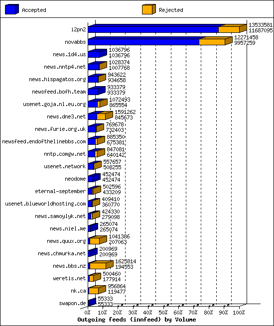 Outgoing feeds (innfeed) by Volume