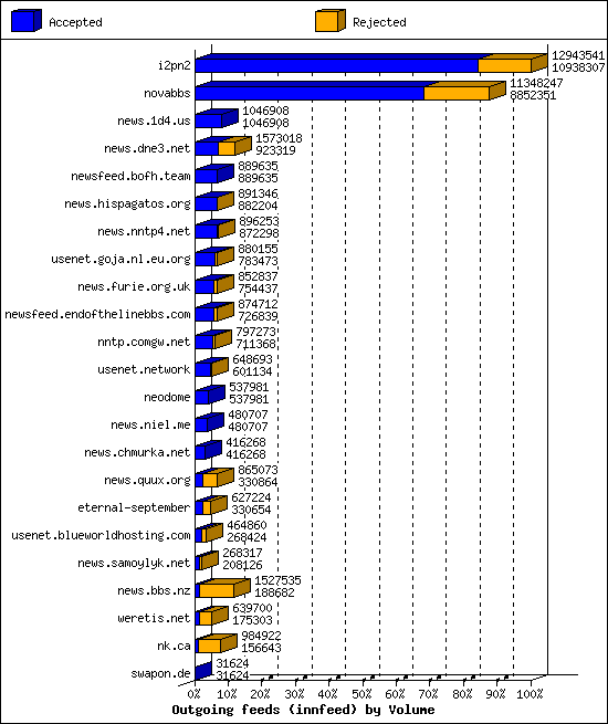 Outgoing feeds (innfeed) by Volume