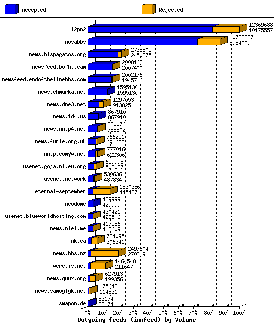 Outgoing feeds (innfeed) by Volume
