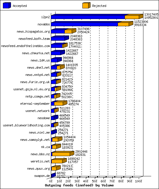 Outgoing feeds (innfeed) by Volume