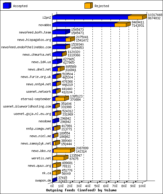 Outgoing feeds (innfeed) by Volume