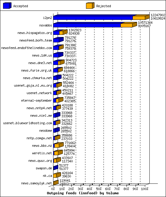 Outgoing feeds (innfeed) by Volume