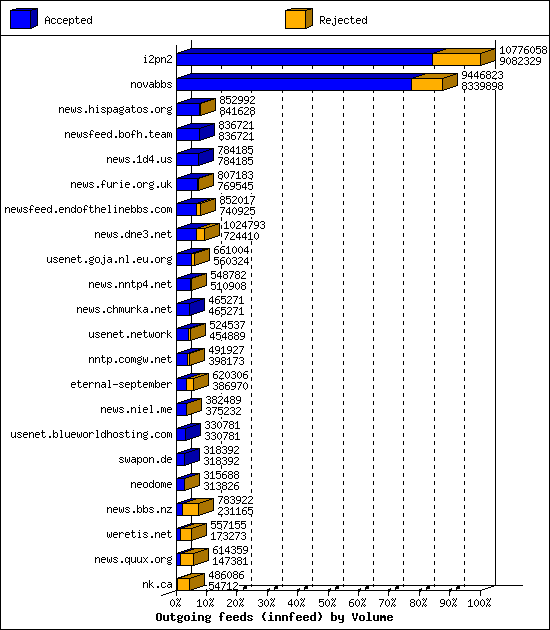 Outgoing feeds (innfeed) by Volume