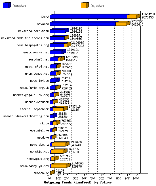 Outgoing feeds (innfeed) by Volume