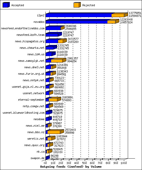 Outgoing feeds (innfeed) by Volume