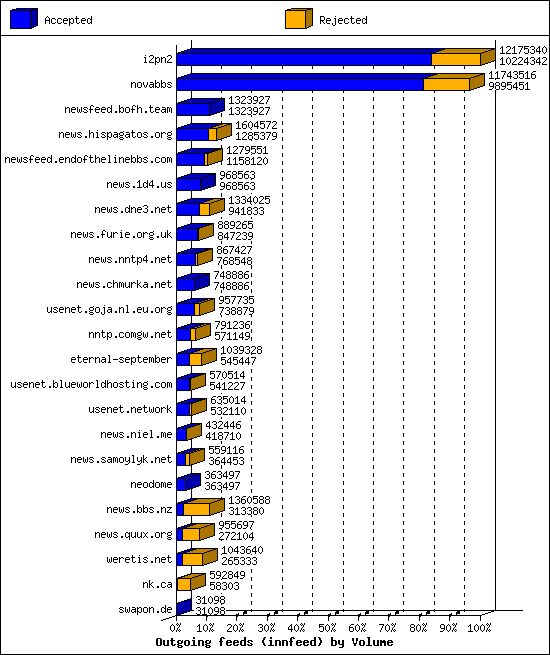 Outgoing feeds (innfeed) by Volume