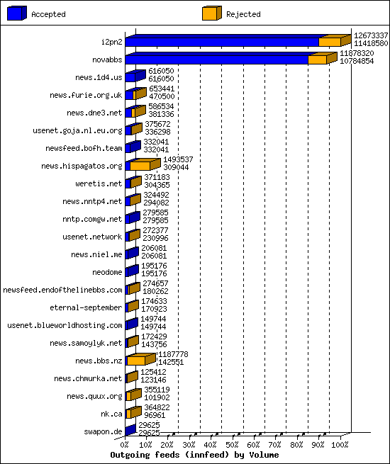 Outgoing feeds (innfeed) by Volume