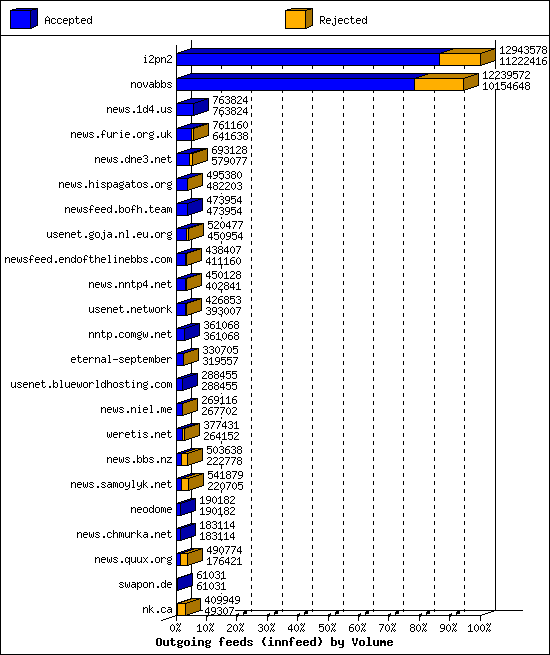 Outgoing feeds (innfeed) by Volume