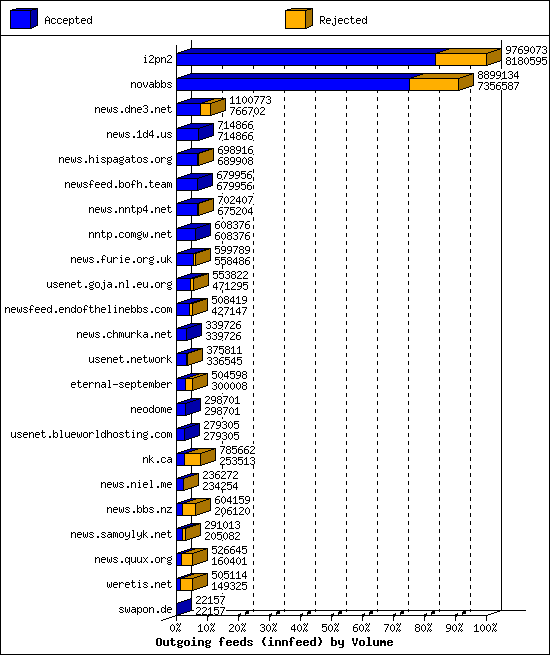 Outgoing feeds (innfeed) by Volume