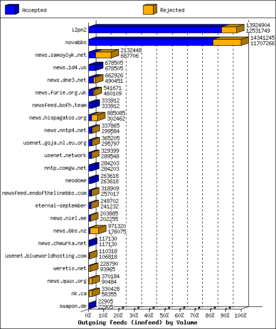 Outgoing feeds (innfeed) by Volume
