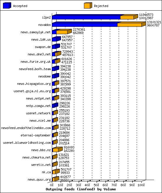 Outgoing feeds (innfeed) by Volume