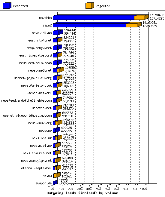 Outgoing feeds (innfeed) by Volume