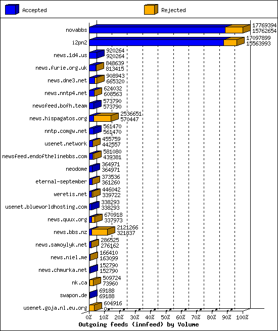 Outgoing feeds (innfeed) by Volume
